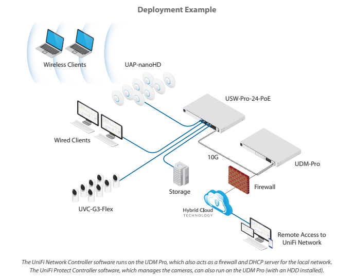 سوئیچ شبکه Ubiquiti Dream Machine Pro(UDM-Pro